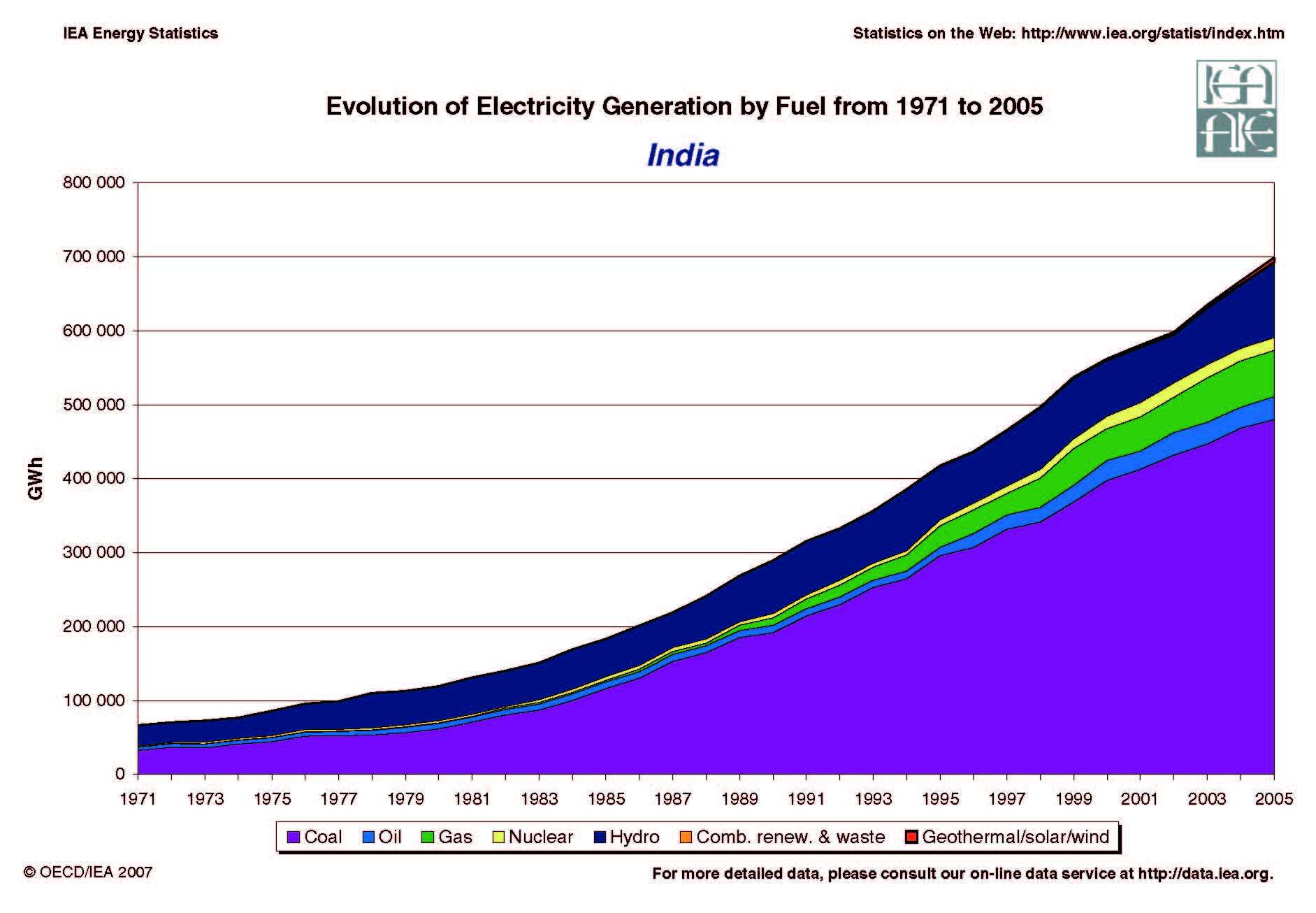 Electricity generation by fuel - India