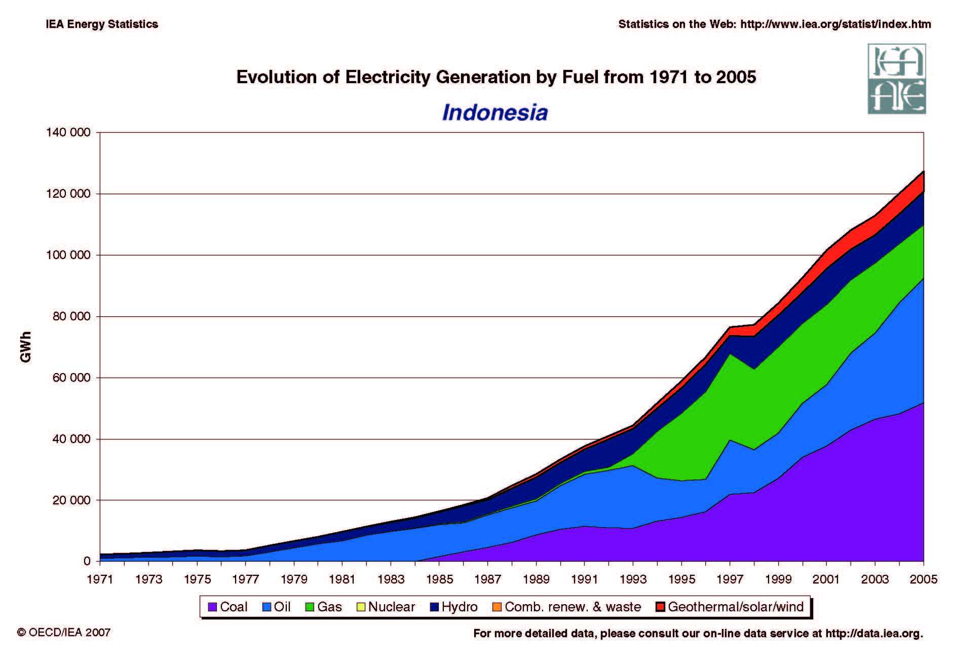 Indonesia Evolution of Electricity Generation by Fuel 1971 - 2005