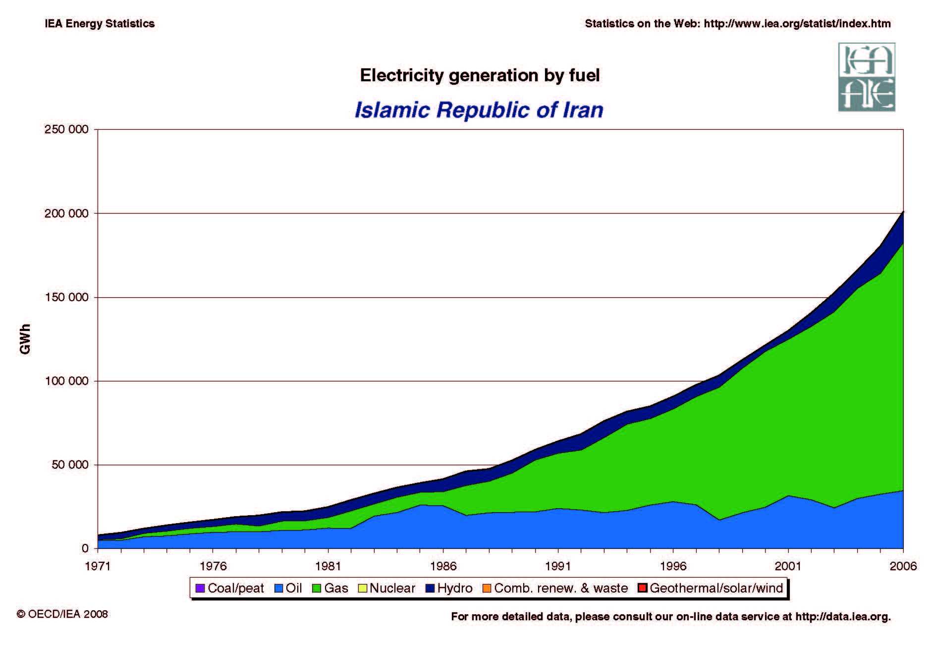 Iran Evolution of Electricity Generation by Fuel 1971 - 2005