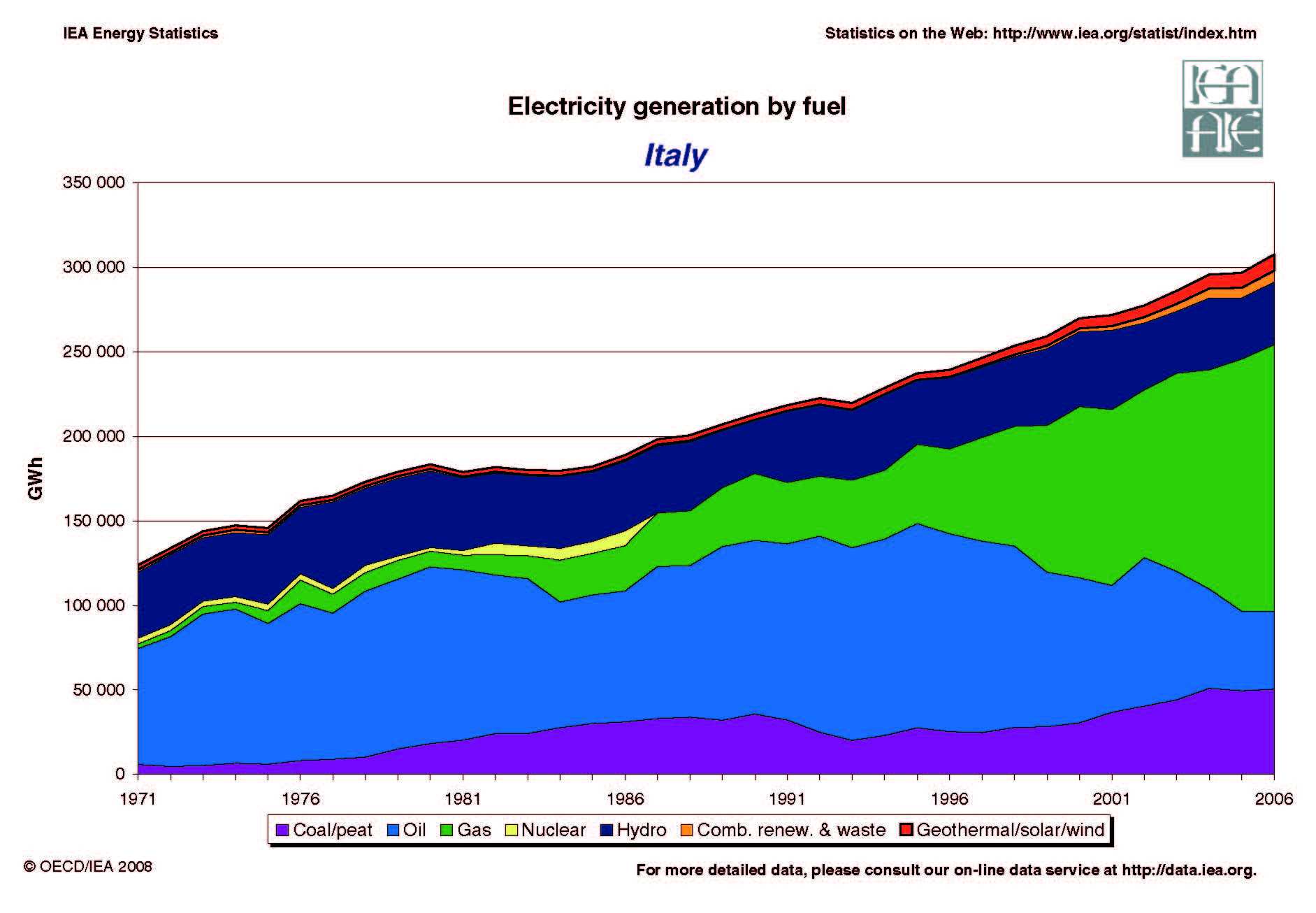 Italy Electricity Generation by Fuel