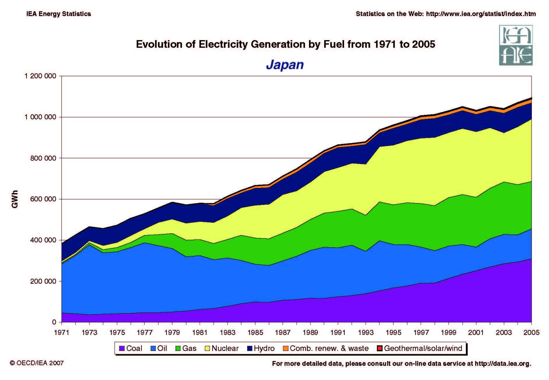 Japan Evolution of Electricity Generation by Fuel 1971 - 2005