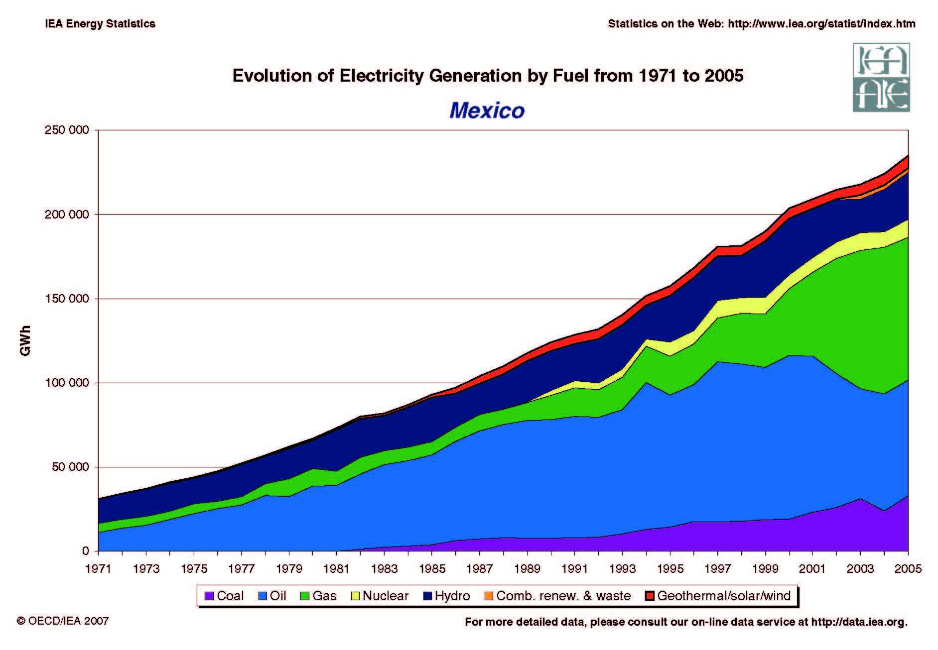 Mexico Evolution of Electricity Generation by Fuel 1971 - 2005