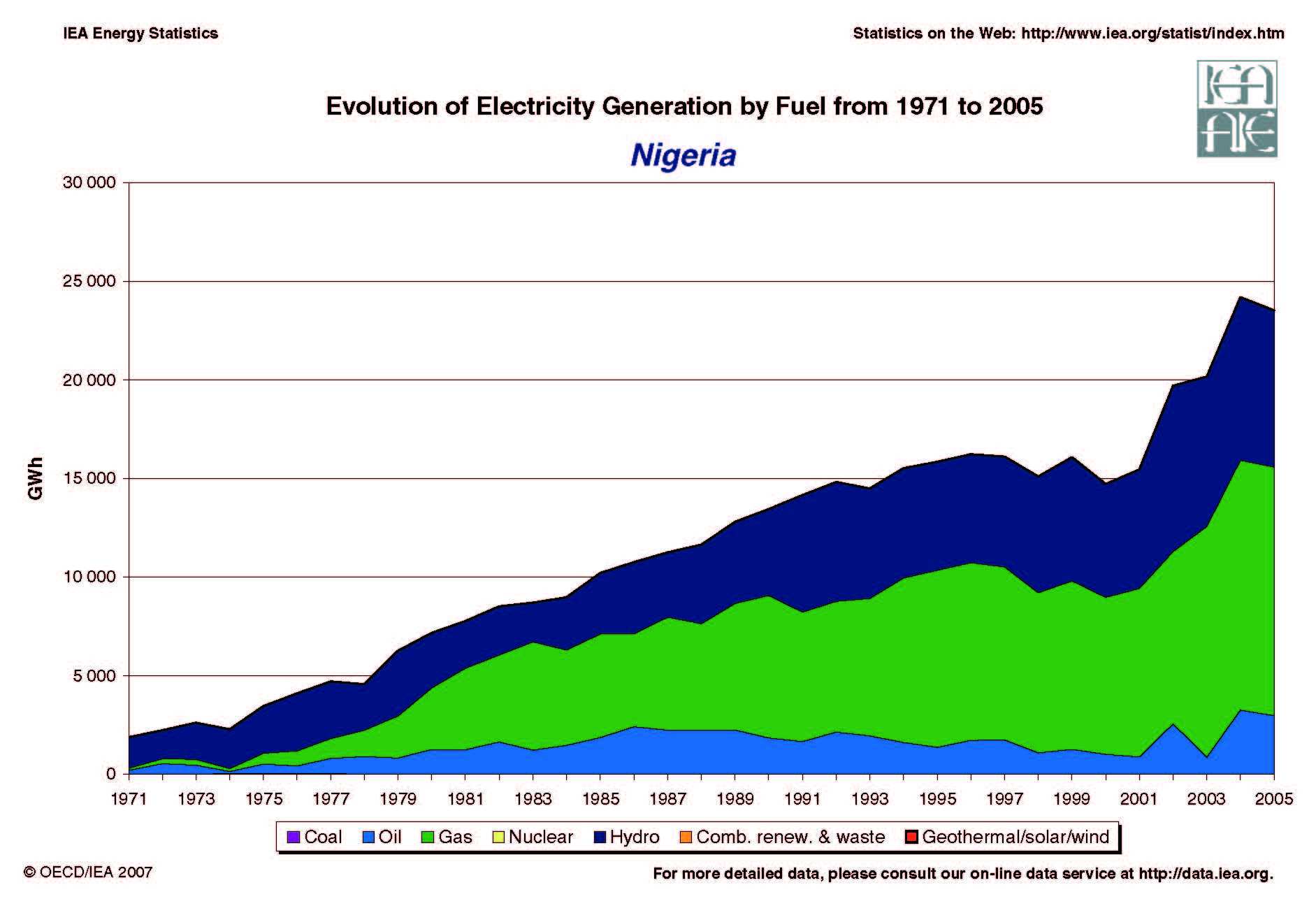 Nigeria Evolution of Electricity Generation by Fuel 1971 - 2005