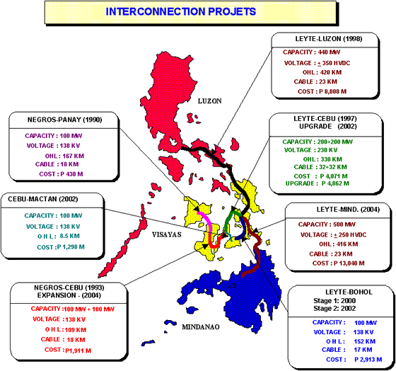 Power Network In Philippines - Interconnection Projects