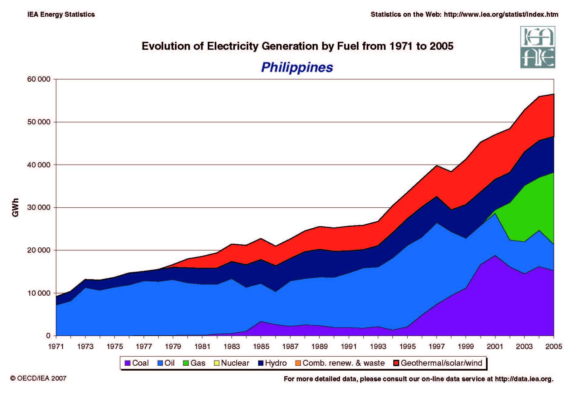 Philippines Evolution of Electricity Generation by Fuel 1971 - 2005
