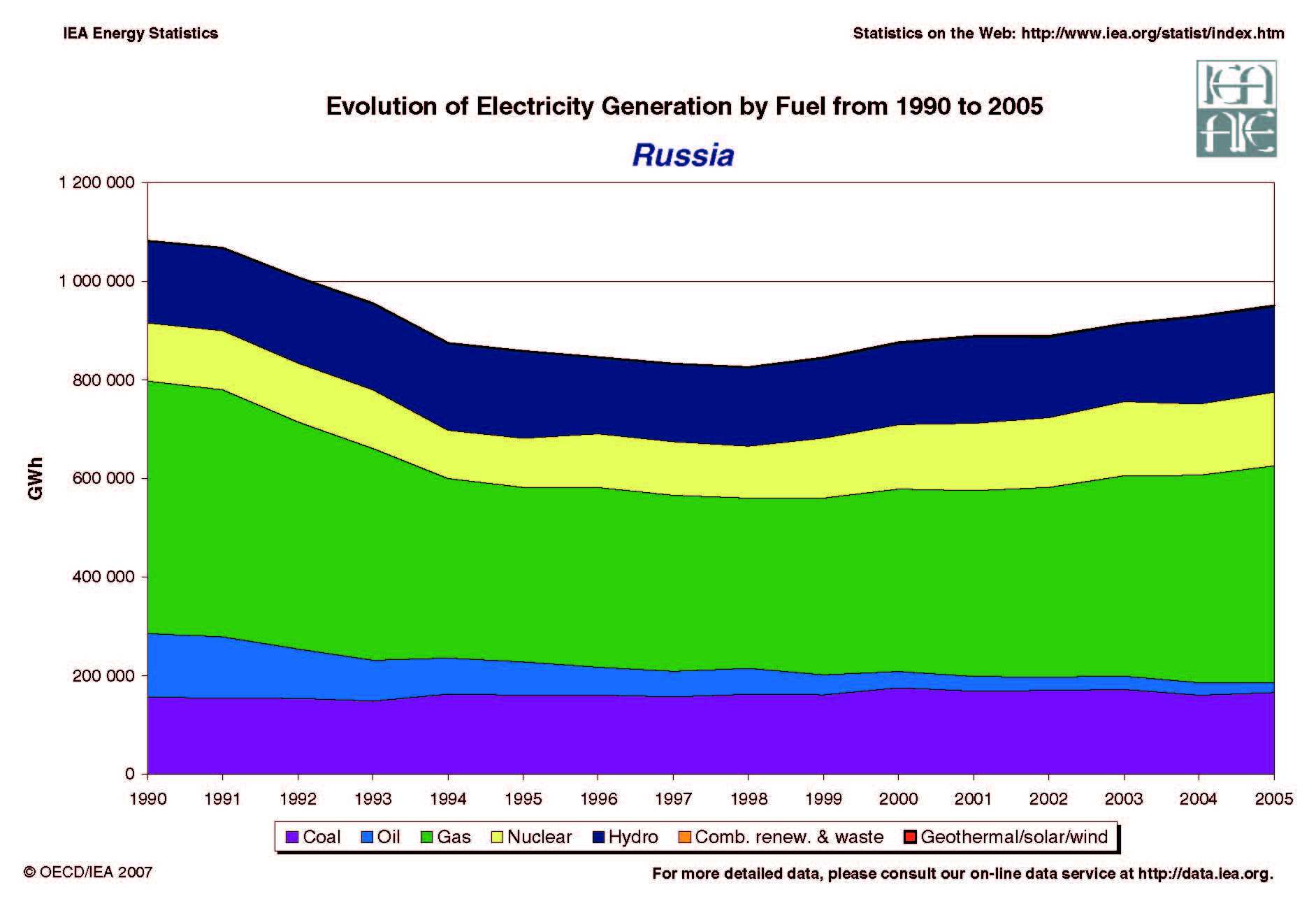 electricity generation by fuel - Russia