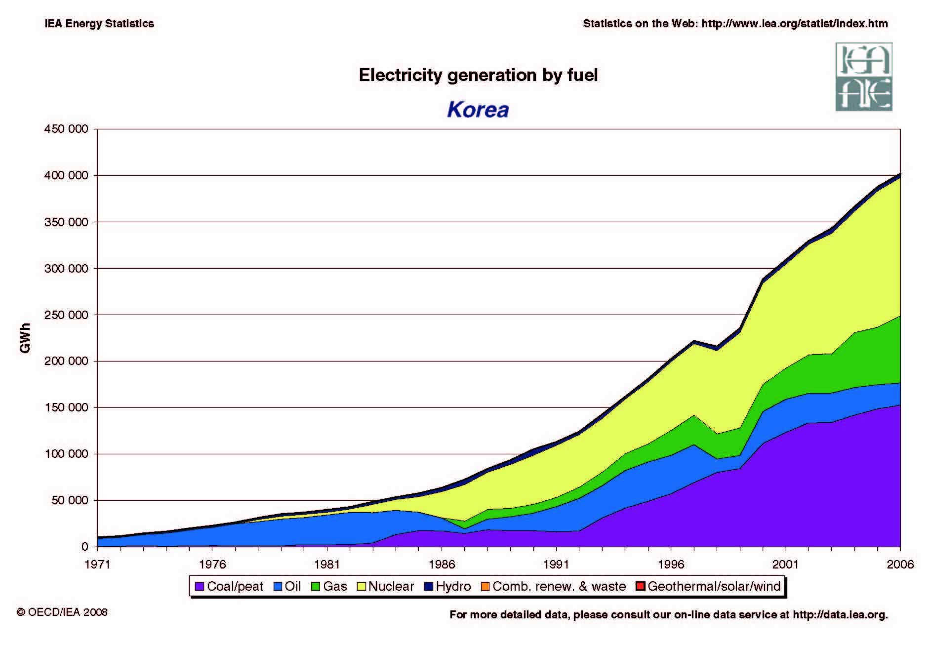 Wind Energy Growth Chart