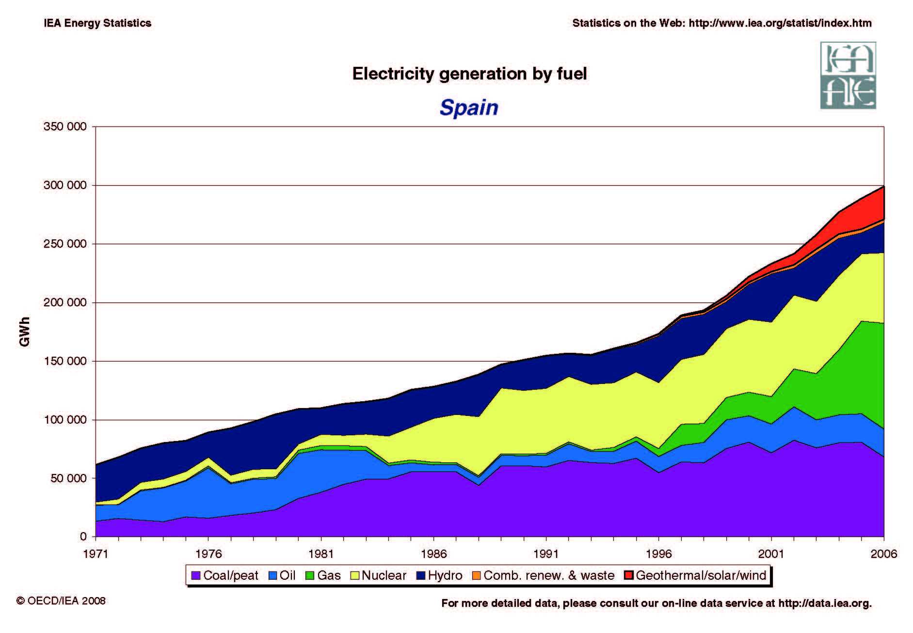 Spain Electricity Generation by Fuel