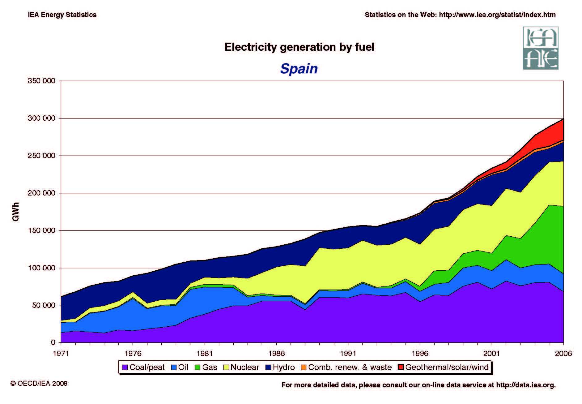 Spain Renewable Energy