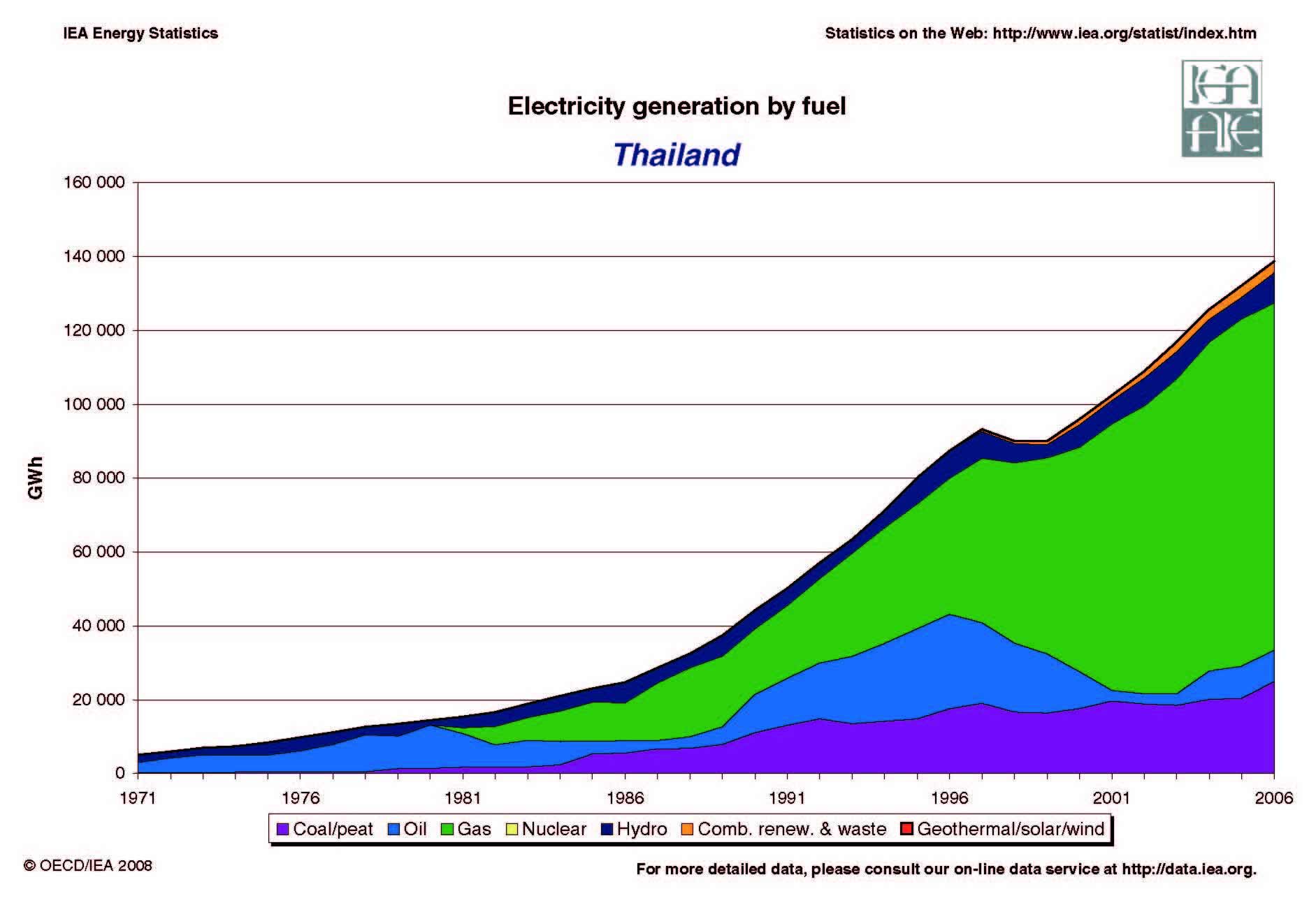 Thailand Evolution of Electricity Generation by Fuel 1971 - 2005