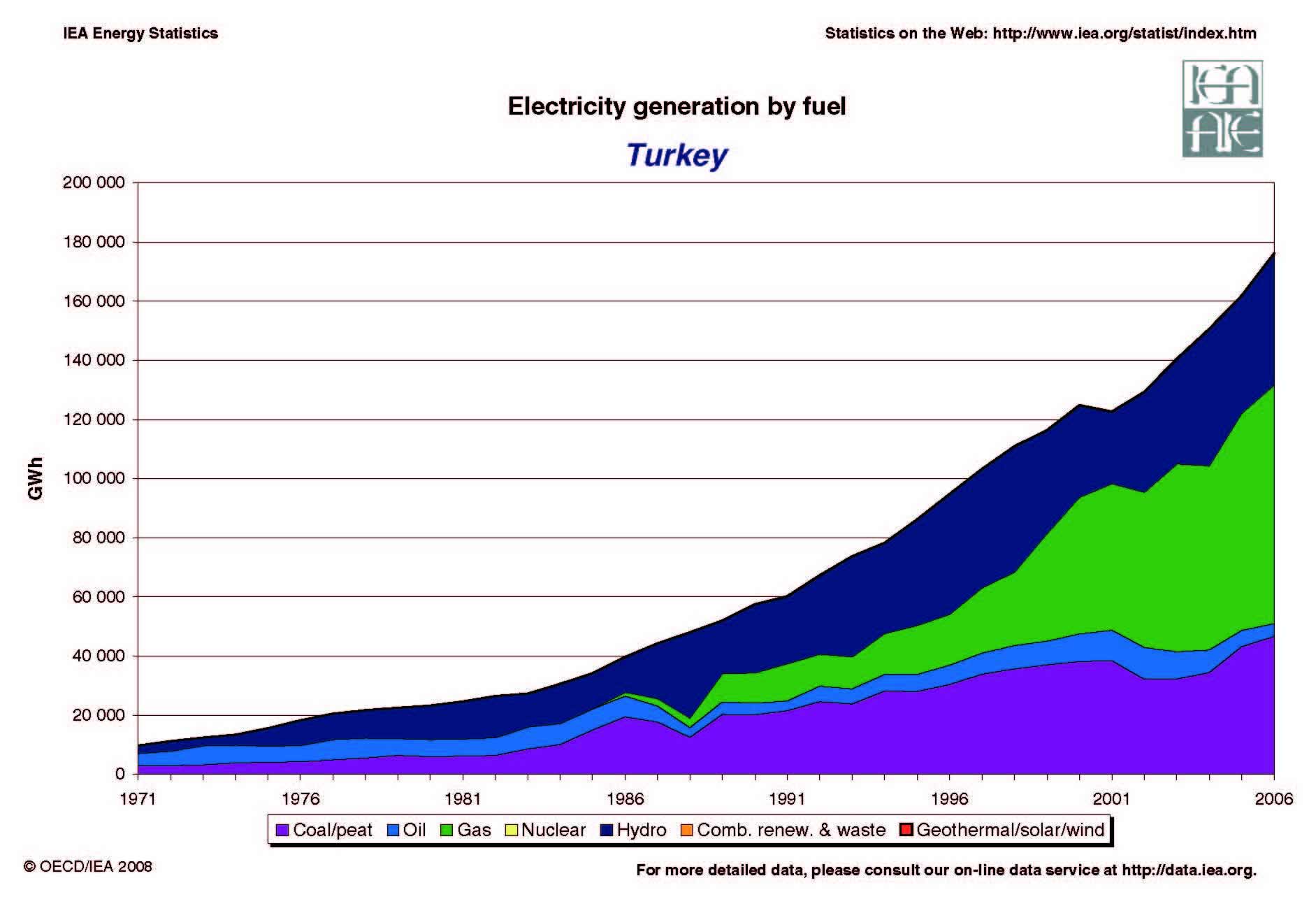Turkey Evolution of Electricity Generation by Fuel 1971 - 2005