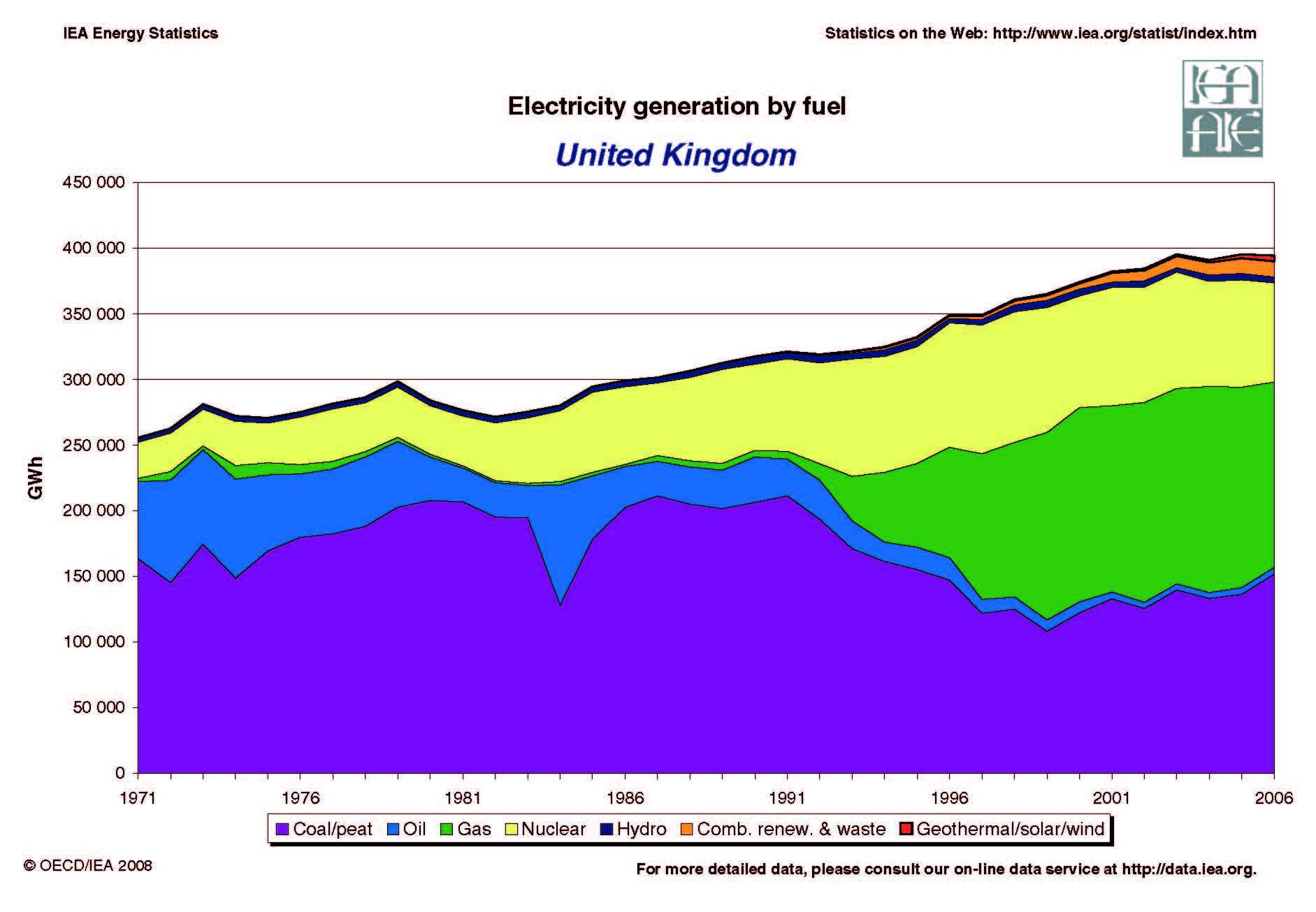 electricity generation by fuel - United Kingdom