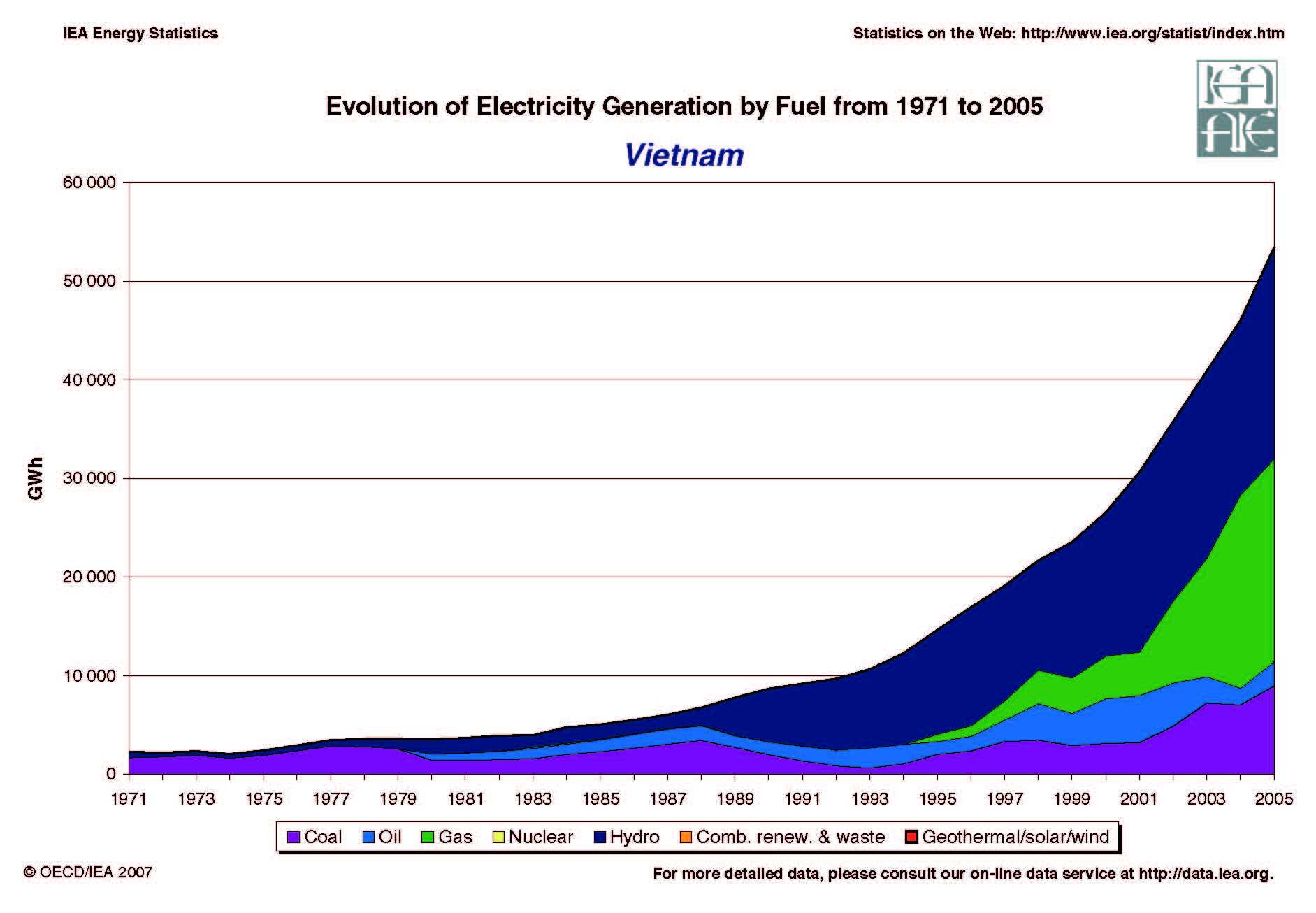 Vietnam Evolution of Electricity Generation by Fuel 1971 - 2005