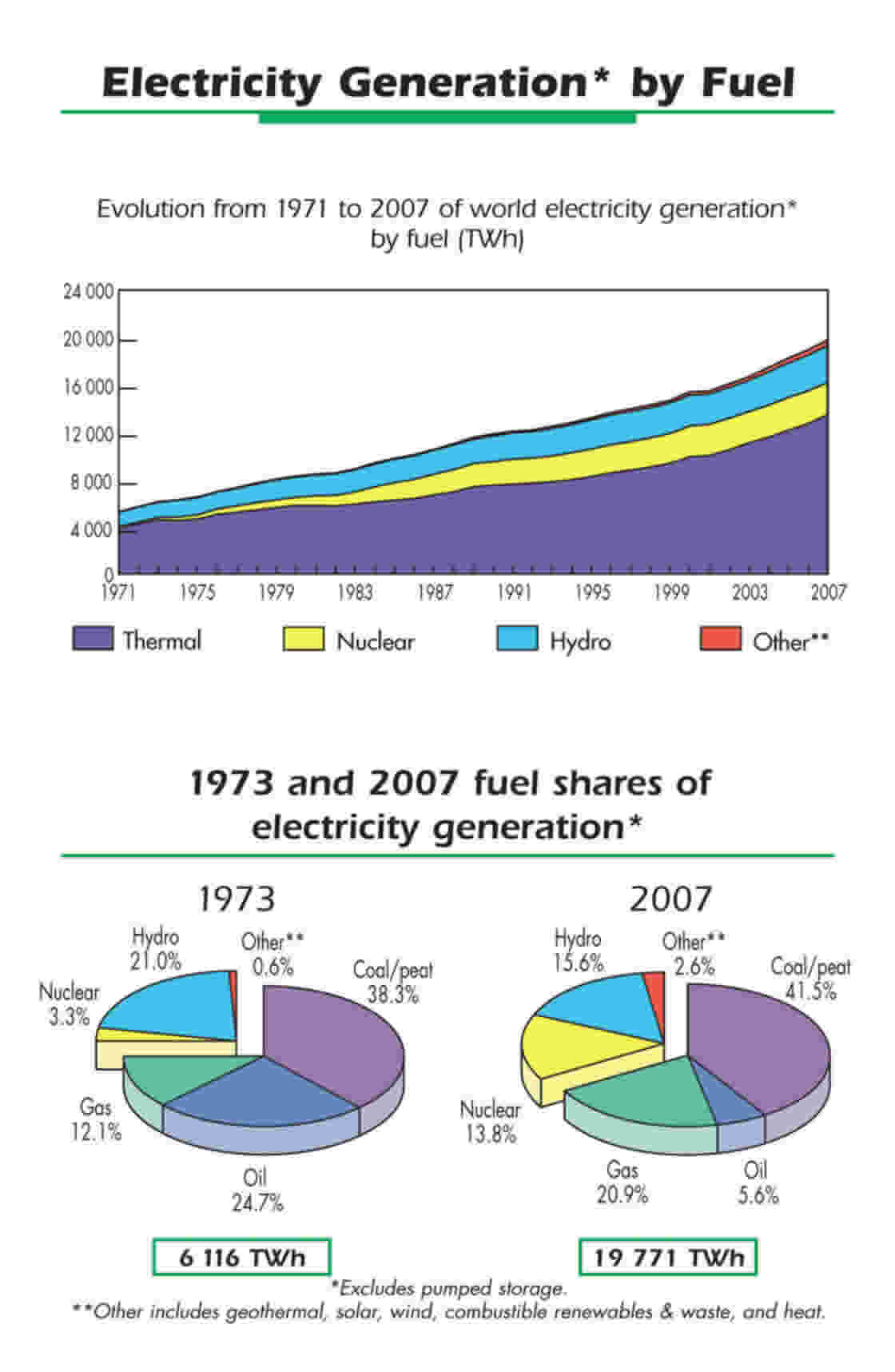 International Energy Agency 2009 graphic of World Electricity Generation