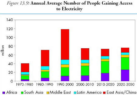 Annual Average Number of People gaining Access to Electricity 1970-2030 by Continent