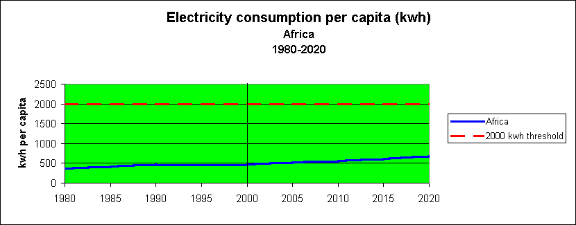 ChartObject Africa electricity production  (% by source) 1995