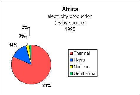 ChartObject Electricity consumption per capita (kwh) 

Africa 

1980-2020
