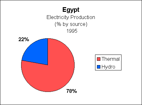 Chart of Egypt  Electricity Production