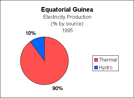 Chart of Equatorial Guinea  Electricity Production