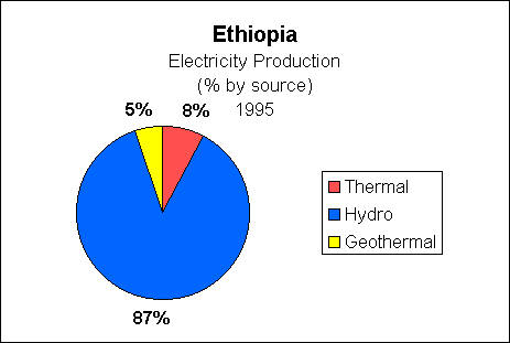 Chart of Ethiopia  Electricity Production