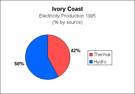 Chart of Ivory Coast Electricity Production