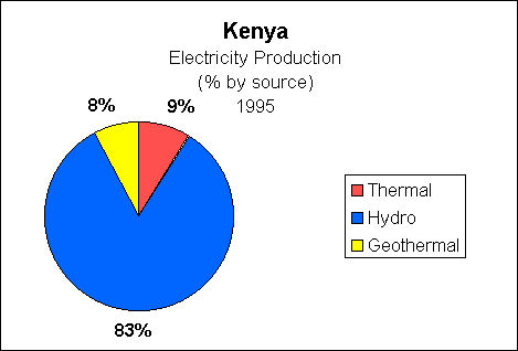 Chart of Kenya  Electricity Production