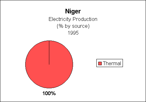 Chart of Niger Electricity Production