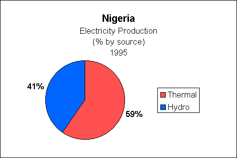 Chart of Nigeria Electricity Production