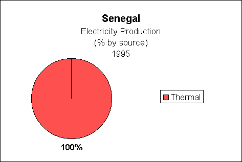 Chart of Senegal Electricity Production