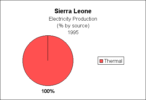 Chart of Sierra Leone Electricity Production