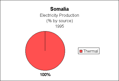 Chart of Somalia Electricity Production