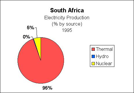 Chart of South Africa Electricity Production