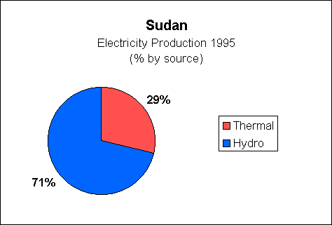 Chart of SudanElectricity Production