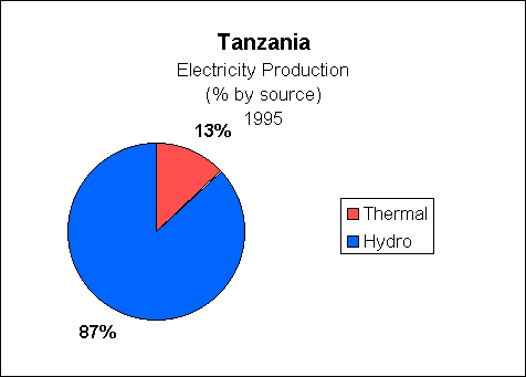 Chart of Tanzania Electricity Production