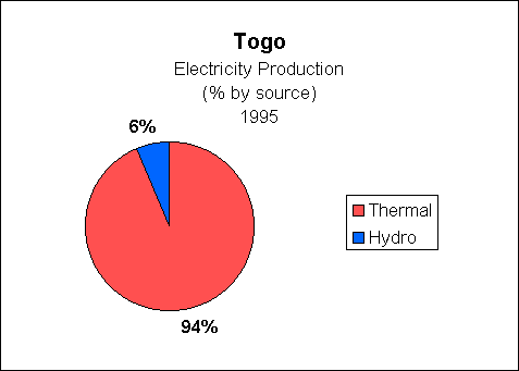 Chart of Togo Electricity Production