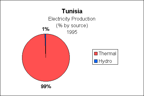 Chart of Tunisia  Electricity Production