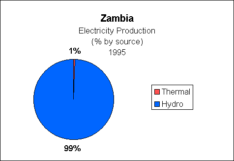 Chart of Zambia Electricity Production