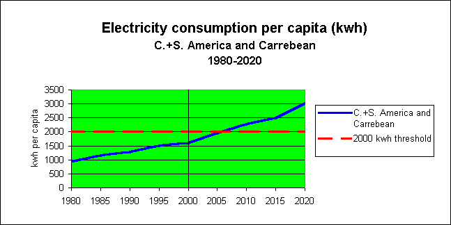 ChartObject Central-South America and the Caribbean electricity production  (% by source) 1995