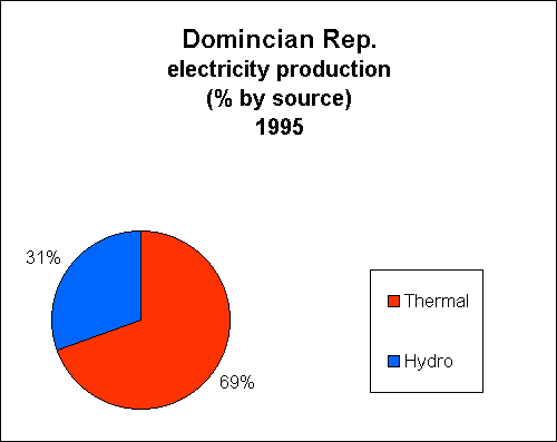 Chart of Domincian Rep.Electricity Production