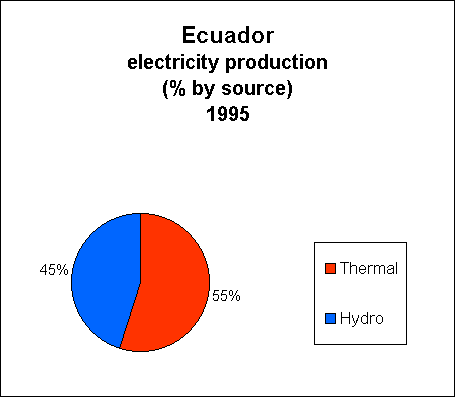 Chart of Ecuador Electricity Production