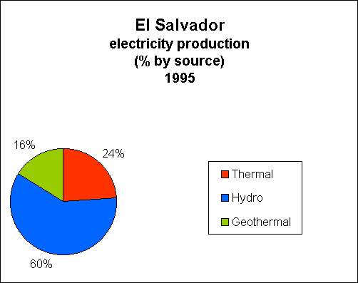 Chart of El Salvador Electricity Production