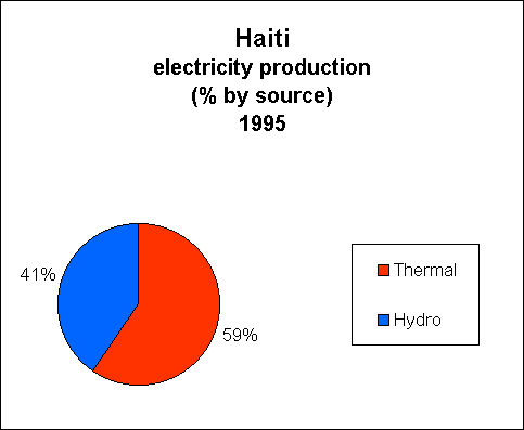 Chart of Haiti Electricity Production