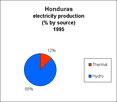 Chart of Honduras Electricity Production