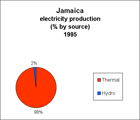Chart of Jamaica  Electricity Production