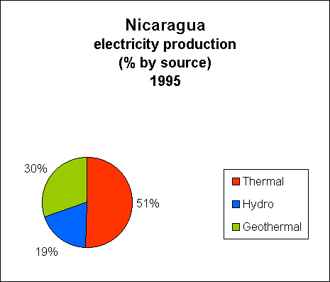 Chart of Nicaragua Electricity Production