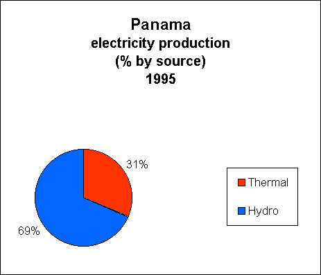 Chart of Panama  Electricity Production