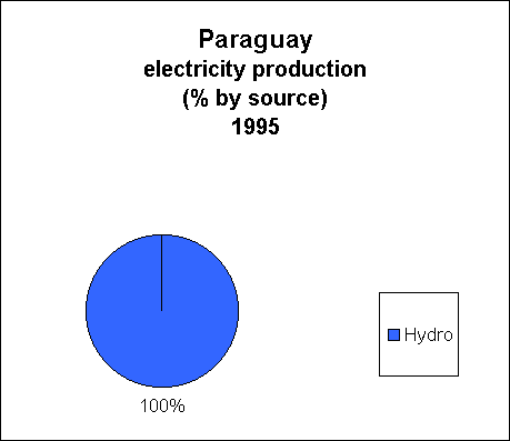 Chart of Paraguay Electricity Production