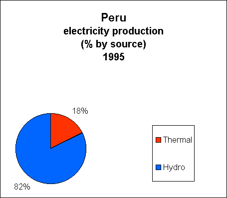 Chart of Peru  Electricity Production
