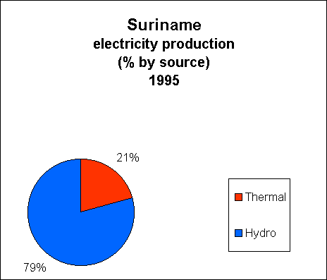 Chart of Suriname Electricity Production