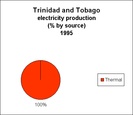 Chart of Trinidad and Tobago Electricity Production